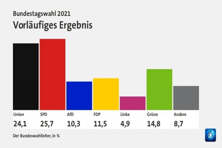 Wahl zum Deutschen Bundestag