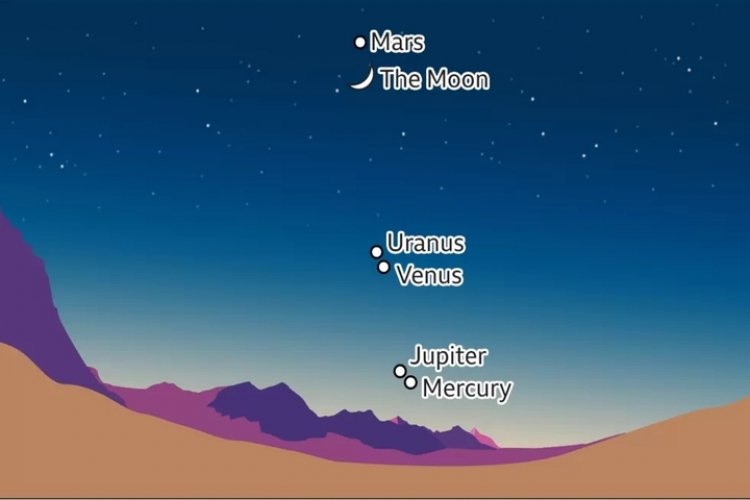 Five planets in alignment